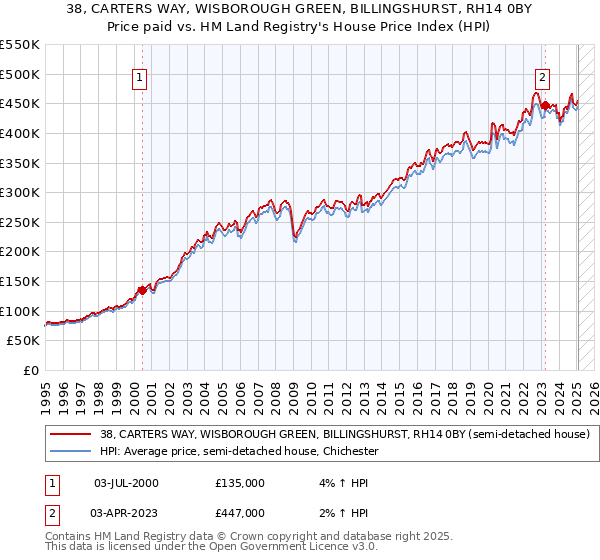38, CARTERS WAY, WISBOROUGH GREEN, BILLINGSHURST, RH14 0BY: Price paid vs HM Land Registry's House Price Index