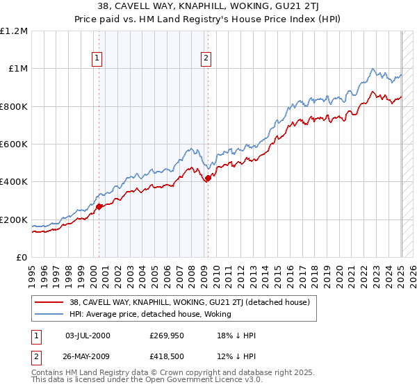 38, CAVELL WAY, KNAPHILL, WOKING, GU21 2TJ: Price paid vs HM Land Registry's House Price Index