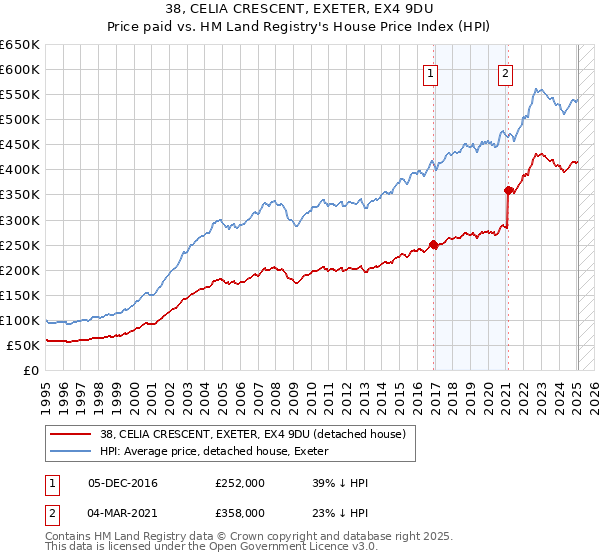 38, CELIA CRESCENT, EXETER, EX4 9DU: Price paid vs HM Land Registry's House Price Index