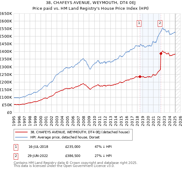 38, CHAFEYS AVENUE, WEYMOUTH, DT4 0EJ: Price paid vs HM Land Registry's House Price Index