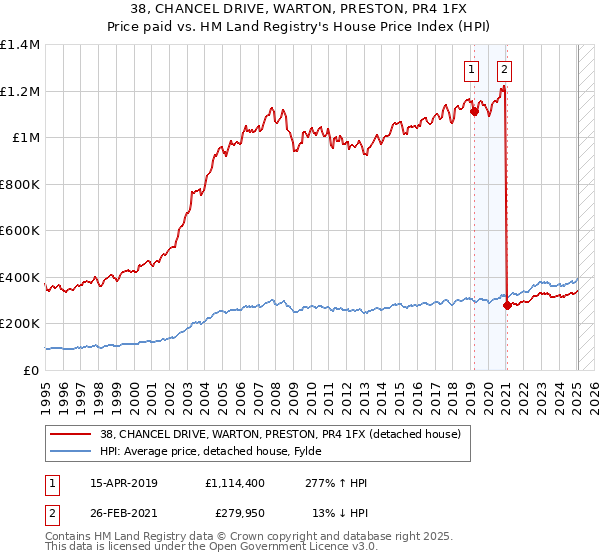 38, CHANCEL DRIVE, WARTON, PRESTON, PR4 1FX: Price paid vs HM Land Registry's House Price Index