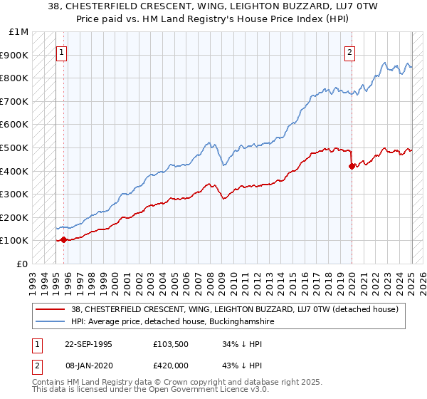 38, CHESTERFIELD CRESCENT, WING, LEIGHTON BUZZARD, LU7 0TW: Price paid vs HM Land Registry's House Price Index