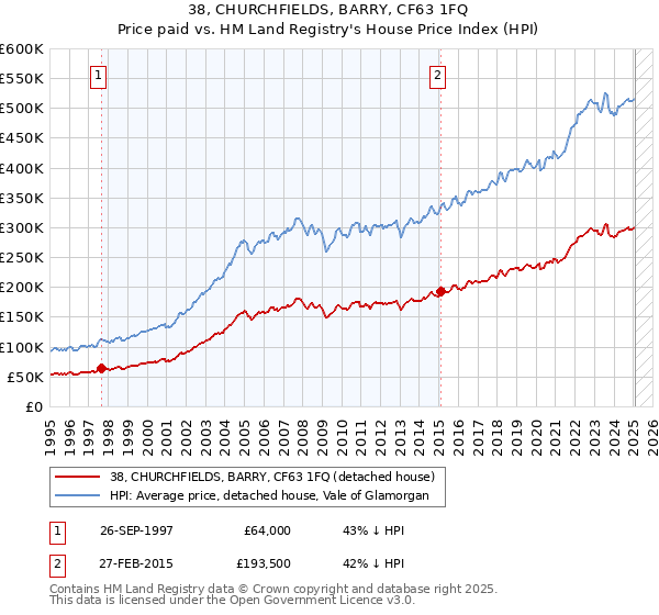 38, CHURCHFIELDS, BARRY, CF63 1FQ: Price paid vs HM Land Registry's House Price Index