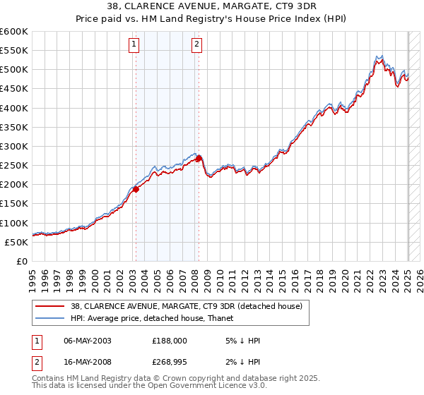 38, CLARENCE AVENUE, MARGATE, CT9 3DR: Price paid vs HM Land Registry's House Price Index