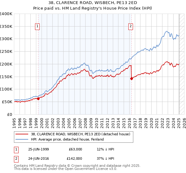 38, CLARENCE ROAD, WISBECH, PE13 2ED: Price paid vs HM Land Registry's House Price Index