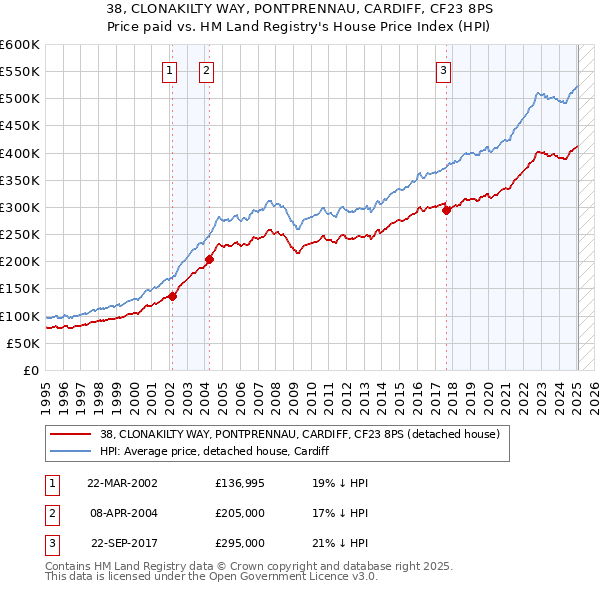 38, CLONAKILTY WAY, PONTPRENNAU, CARDIFF, CF23 8PS: Price paid vs HM Land Registry's House Price Index