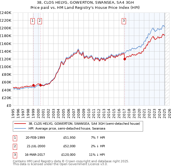 38, CLOS HELYG, GOWERTON, SWANSEA, SA4 3GH: Price paid vs HM Land Registry's House Price Index