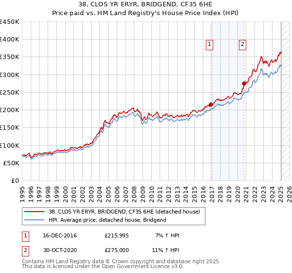 38, CLOS YR ERYR, BRIDGEND, CF35 6HE: Price paid vs HM Land Registry's House Price Index
