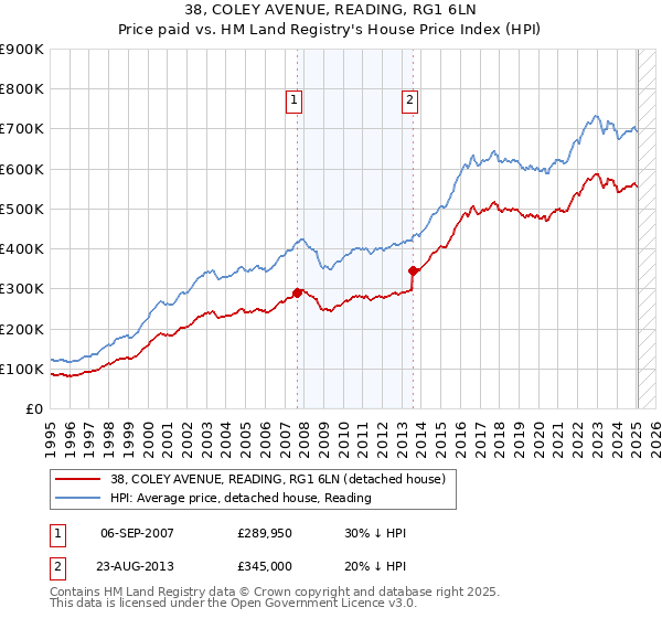 38, COLEY AVENUE, READING, RG1 6LN: Price paid vs HM Land Registry's House Price Index