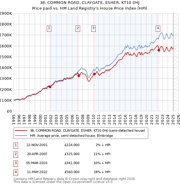 38, COMMON ROAD, CLAYGATE, ESHER, KT10 0HJ: Price paid vs HM Land Registry's House Price Index