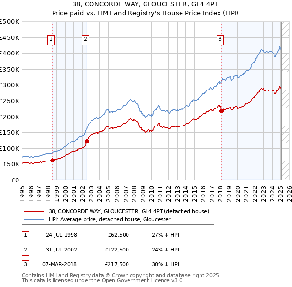 38, CONCORDE WAY, GLOUCESTER, GL4 4PT: Price paid vs HM Land Registry's House Price Index