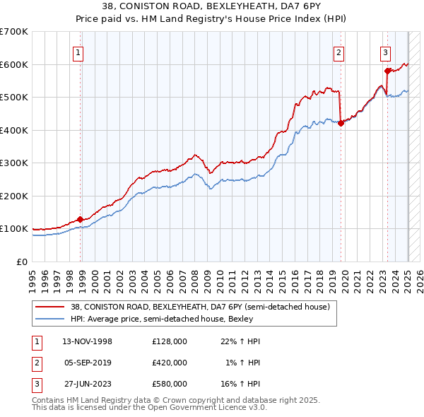 38, CONISTON ROAD, BEXLEYHEATH, DA7 6PY: Price paid vs HM Land Registry's House Price Index