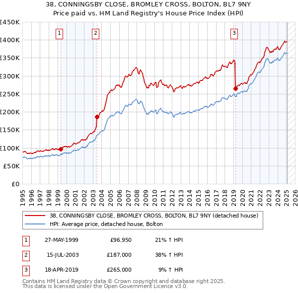38, CONNINGSBY CLOSE, BROMLEY CROSS, BOLTON, BL7 9NY: Price paid vs HM Land Registry's House Price Index