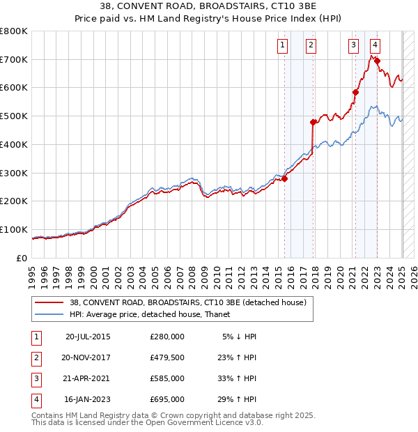 38, CONVENT ROAD, BROADSTAIRS, CT10 3BE: Price paid vs HM Land Registry's House Price Index