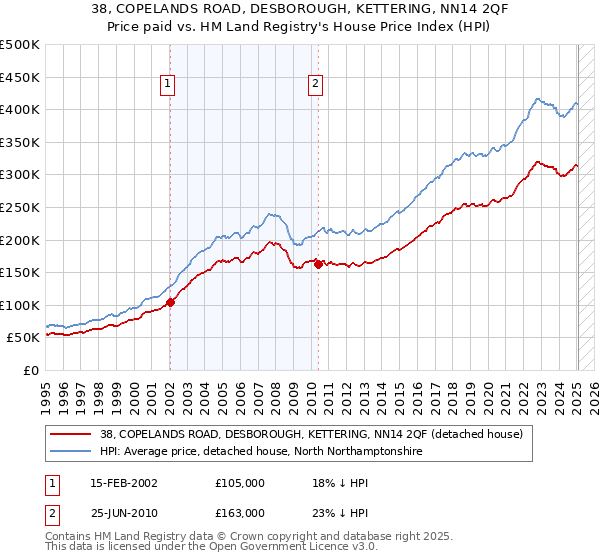 38, COPELANDS ROAD, DESBOROUGH, KETTERING, NN14 2QF: Price paid vs HM Land Registry's House Price Index