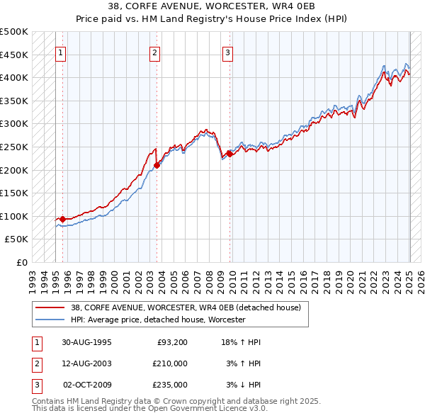 38, CORFE AVENUE, WORCESTER, WR4 0EB: Price paid vs HM Land Registry's House Price Index