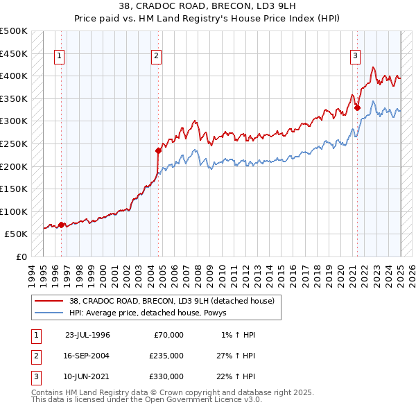 38, CRADOC ROAD, BRECON, LD3 9LH: Price paid vs HM Land Registry's House Price Index