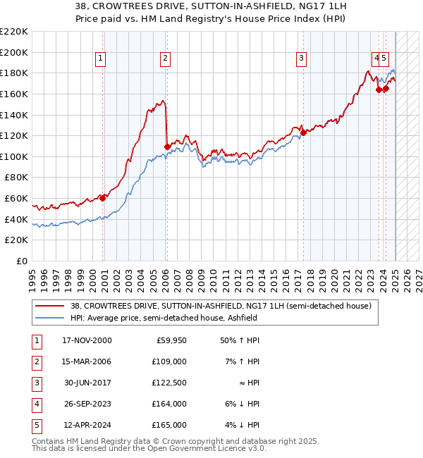 38, CROWTREES DRIVE, SUTTON-IN-ASHFIELD, NG17 1LH: Price paid vs HM Land Registry's House Price Index