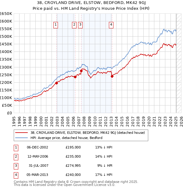38, CROYLAND DRIVE, ELSTOW, BEDFORD, MK42 9GJ: Price paid vs HM Land Registry's House Price Index