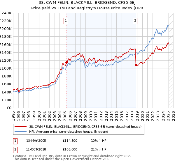 38, CWM FELIN, BLACKMILL, BRIDGEND, CF35 6EJ: Price paid vs HM Land Registry's House Price Index