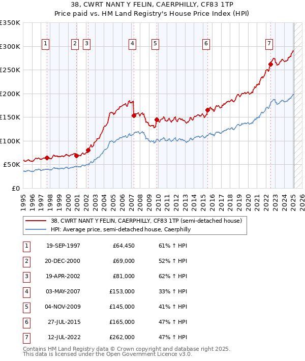 38, CWRT NANT Y FELIN, CAERPHILLY, CF83 1TP: Price paid vs HM Land Registry's House Price Index