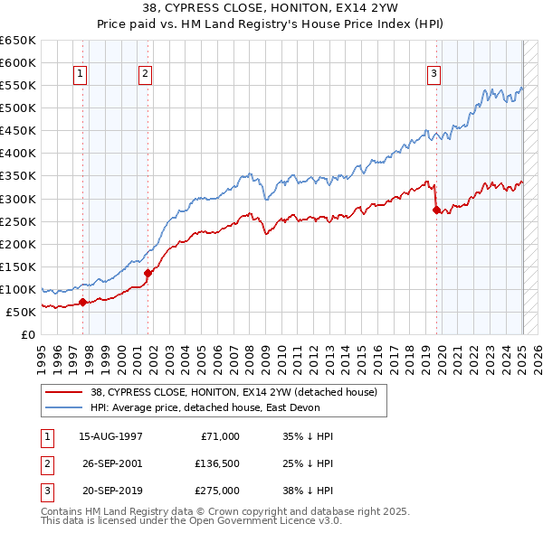 38, CYPRESS CLOSE, HONITON, EX14 2YW: Price paid vs HM Land Registry's House Price Index