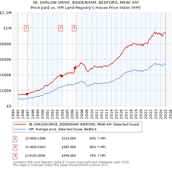 38, DARLOW DRIVE, BIDDENHAM, BEDFORD, MK40 4AY: Price paid vs HM Land Registry's House Price Index
