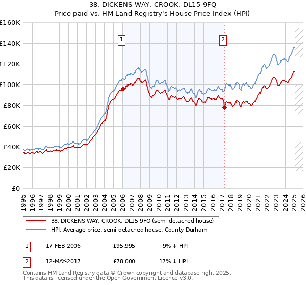 38, DICKENS WAY, CROOK, DL15 9FQ: Price paid vs HM Land Registry's House Price Index