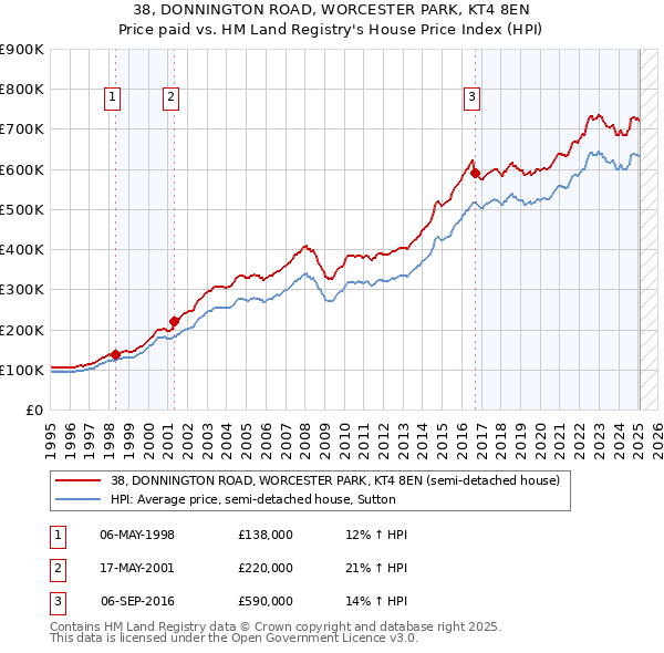 38, DONNINGTON ROAD, WORCESTER PARK, KT4 8EN: Price paid vs HM Land Registry's House Price Index