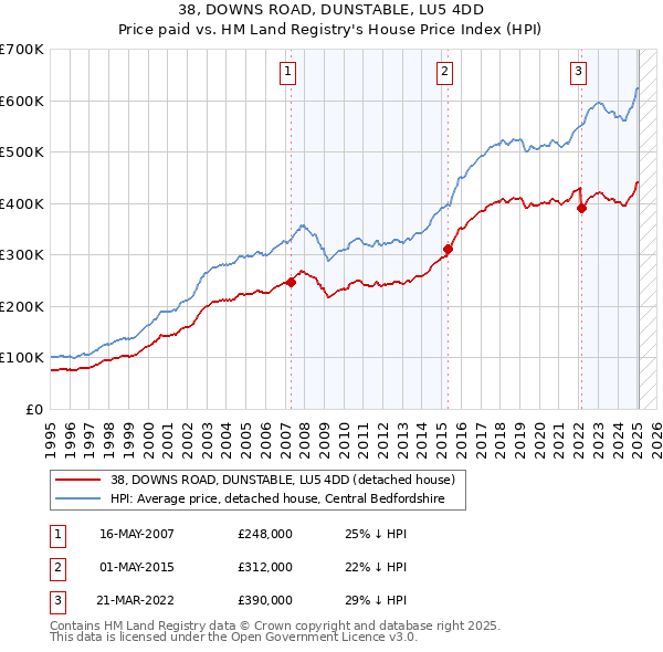 38, DOWNS ROAD, DUNSTABLE, LU5 4DD: Price paid vs HM Land Registry's House Price Index