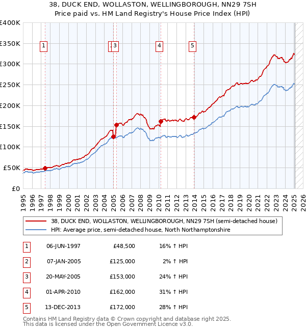 38, DUCK END, WOLLASTON, WELLINGBOROUGH, NN29 7SH: Price paid vs HM Land Registry's House Price Index