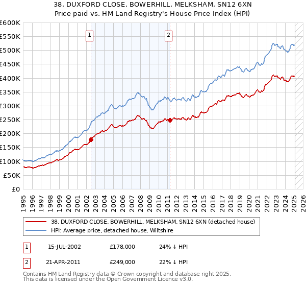 38, DUXFORD CLOSE, BOWERHILL, MELKSHAM, SN12 6XN: Price paid vs HM Land Registry's House Price Index