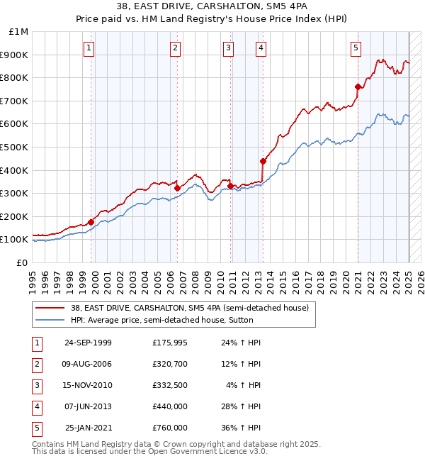 38, EAST DRIVE, CARSHALTON, SM5 4PA: Price paid vs HM Land Registry's House Price Index