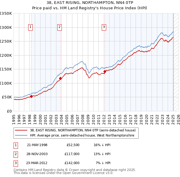 38, EAST RISING, NORTHAMPTON, NN4 0TP: Price paid vs HM Land Registry's House Price Index