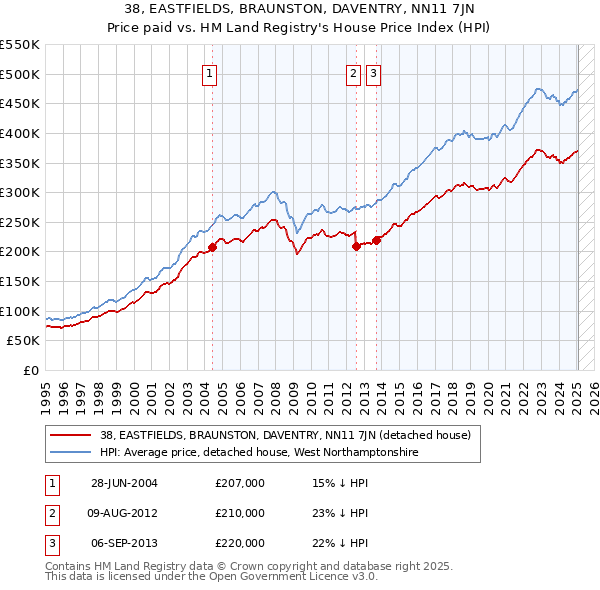 38, EASTFIELDS, BRAUNSTON, DAVENTRY, NN11 7JN: Price paid vs HM Land Registry's House Price Index