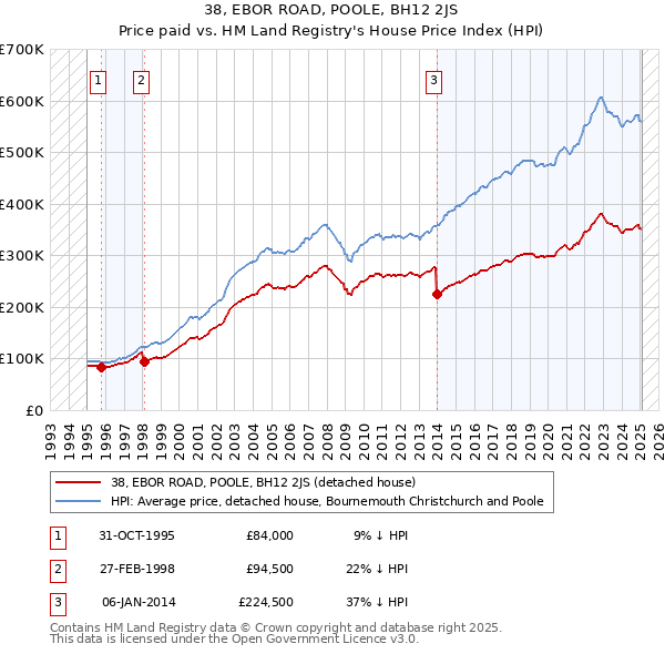 38, EBOR ROAD, POOLE, BH12 2JS: Price paid vs HM Land Registry's House Price Index