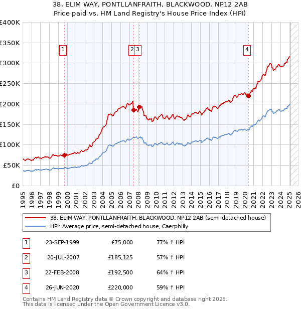 38, ELIM WAY, PONTLLANFRAITH, BLACKWOOD, NP12 2AB: Price paid vs HM Land Registry's House Price Index