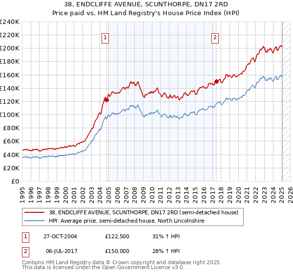 38, ENDCLIFFE AVENUE, SCUNTHORPE, DN17 2RD: Price paid vs HM Land Registry's House Price Index