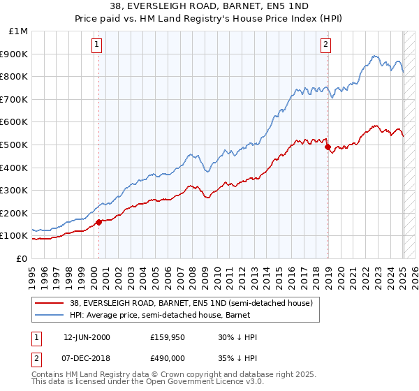 38, EVERSLEIGH ROAD, BARNET, EN5 1ND: Price paid vs HM Land Registry's House Price Index