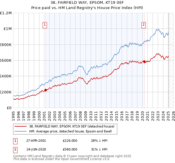 38, FAIRFIELD WAY, EPSOM, KT19 0EF: Price paid vs HM Land Registry's House Price Index