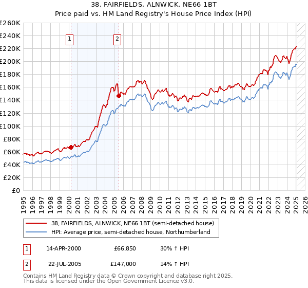 38, FAIRFIELDS, ALNWICK, NE66 1BT: Price paid vs HM Land Registry's House Price Index
