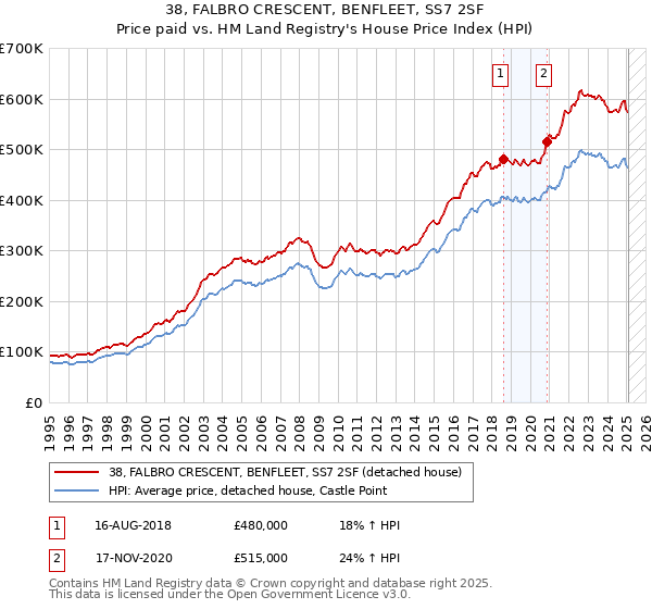 38, FALBRO CRESCENT, BENFLEET, SS7 2SF: Price paid vs HM Land Registry's House Price Index