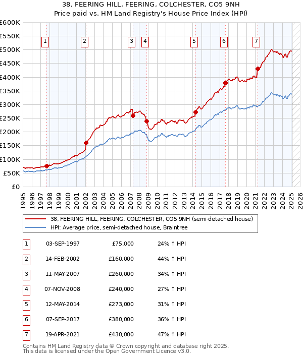 38, FEERING HILL, FEERING, COLCHESTER, CO5 9NH: Price paid vs HM Land Registry's House Price Index