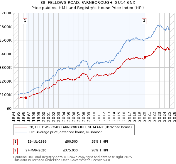 38, FELLOWS ROAD, FARNBOROUGH, GU14 6NX: Price paid vs HM Land Registry's House Price Index