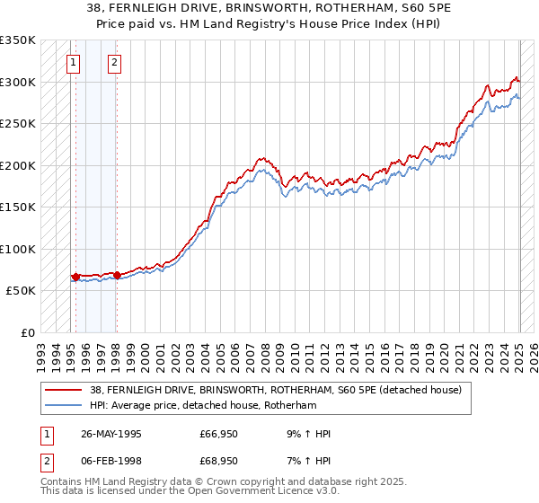 38, FERNLEIGH DRIVE, BRINSWORTH, ROTHERHAM, S60 5PE: Price paid vs HM Land Registry's House Price Index
