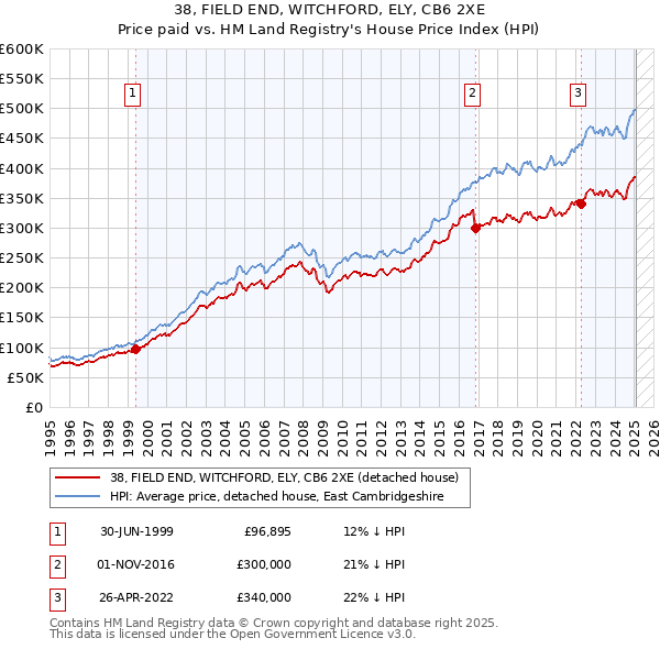 38, FIELD END, WITCHFORD, ELY, CB6 2XE: Price paid vs HM Land Registry's House Price Index