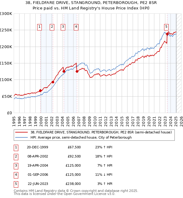 38, FIELDFARE DRIVE, STANGROUND, PETERBOROUGH, PE2 8SR: Price paid vs HM Land Registry's House Price Index