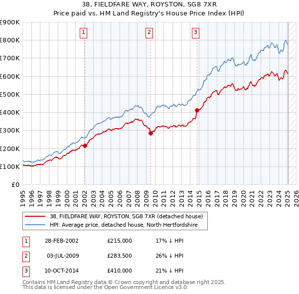 38, FIELDFARE WAY, ROYSTON, SG8 7XR: Price paid vs HM Land Registry's House Price Index