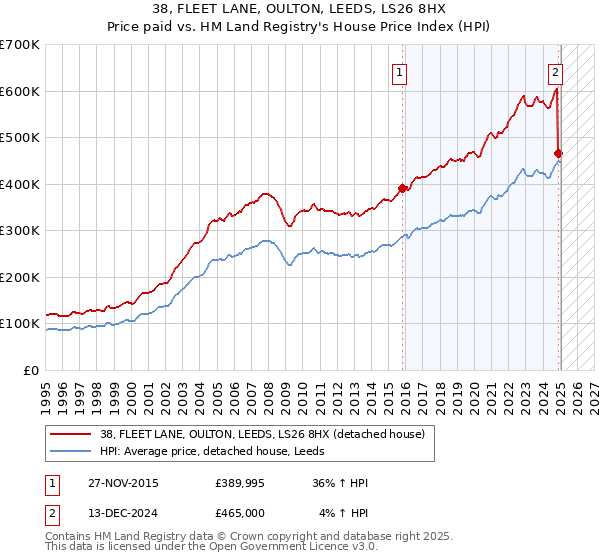 38, FLEET LANE, OULTON, LEEDS, LS26 8HX: Price paid vs HM Land Registry's House Price Index