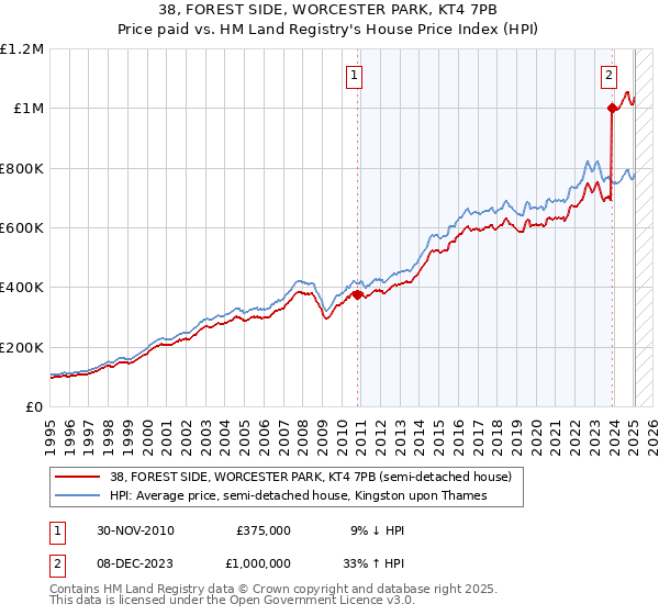 38, FOREST SIDE, WORCESTER PARK, KT4 7PB: Price paid vs HM Land Registry's House Price Index